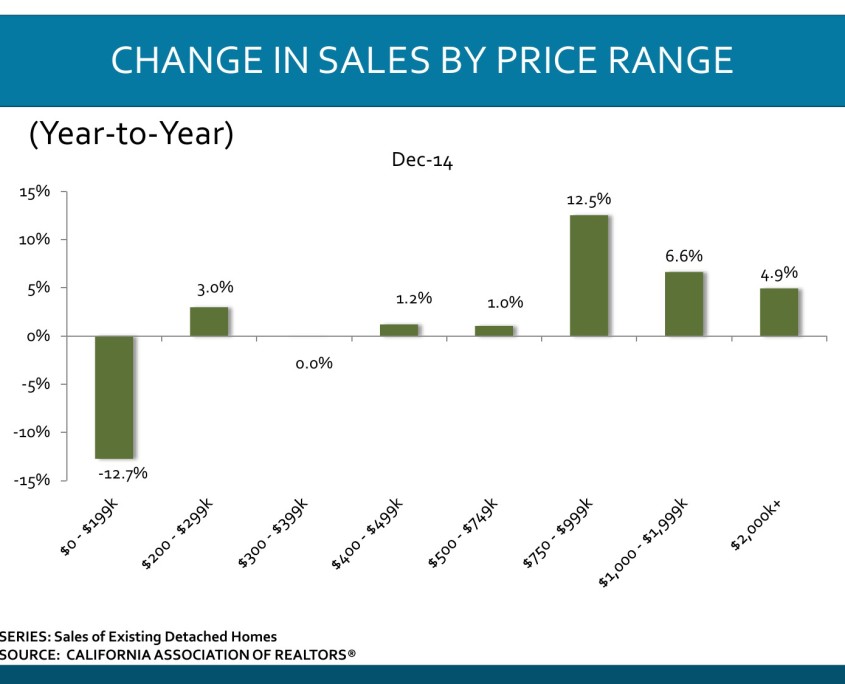 changes in sales by price range in CA 2014