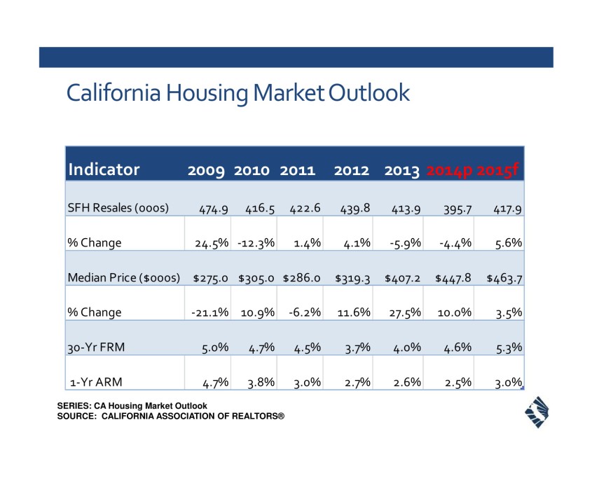 California Housing Market Outlook 2014-2015