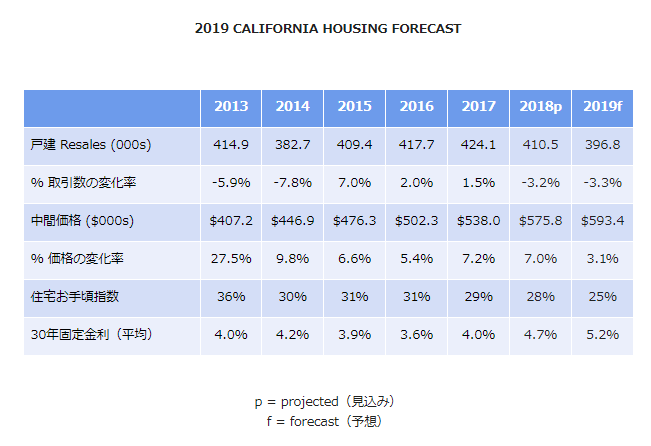 2019 housing forecast