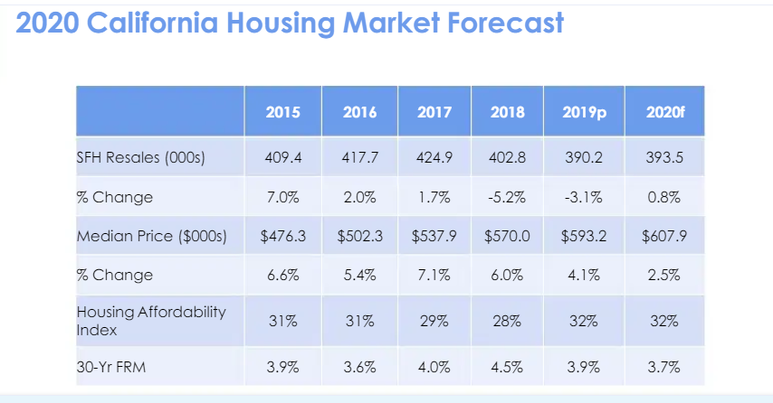 2020 california housing market forecast